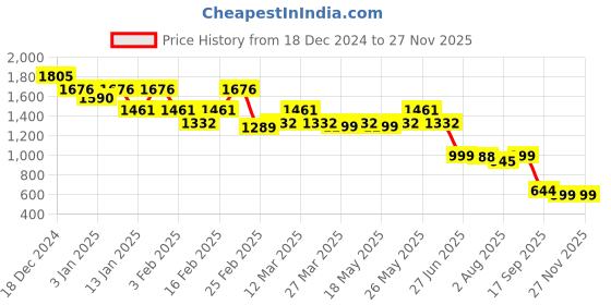 myntra.com CIMONI Bucket Handheld Bag cimoni Price History Graph from 18 Dec 2024 to 26 Nov 2025