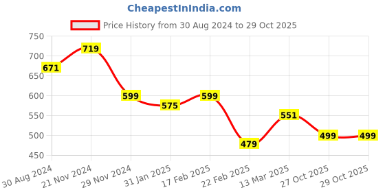 myntra.com CIMONI Causal Leather Key chain Case Holder cimoni Price History Graph from 30 Aug 2024 to 29 Oct 2025