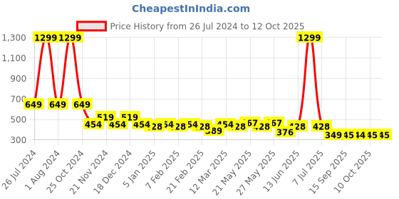 myntra.com CIMONI Colourblocked Leather Two Fold Wallet cimoni Price History Graph from 26 Jul 2024 to 12 Oct 2025