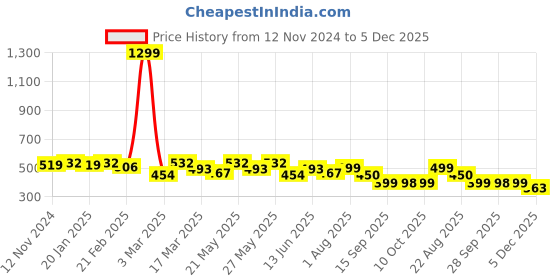 myntra.com CIMONI Colourblocked Leather Two Fold Wallet cimoni Price History Graph from 12 Nov 2024 to 5 Dec 2025