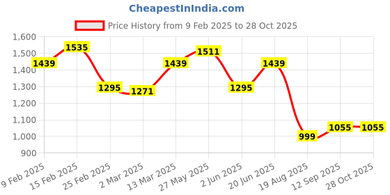 myntra.com CIMONI Colourblocked Vegan Leather Sling Bag cimoni Price History Graph from 9 Feb 2025 to 28 Oct 2025