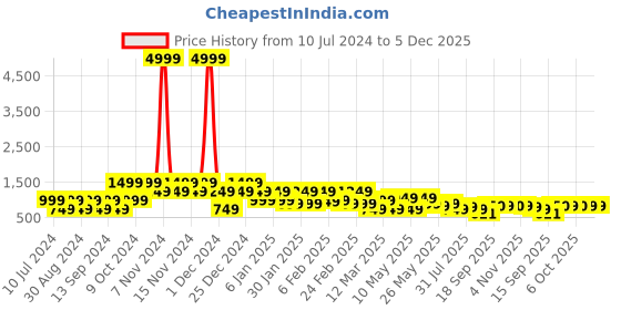 myntra.com CIMONI Leather Backpack cimoni Price History Graph from 10 Jul 2024 to 5 Dec 2025