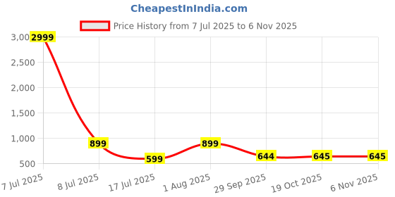 myntra.com CIMONI Leather Crossbody Sling Bag cimoni Price History Graph from 7 Jul 2025 to 3 Nov 2025