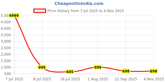myntra.com CIMONI Leather Crossbody Sling Bag cimoni Price History Graph from 7 Jul 2025 to 2 Nov 2025