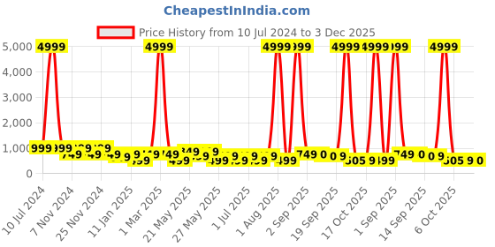 myntra.com CIMONI Leather Passport Holder cimoni Price History Graph from 10 Jul 2024 to 3 Dec 2025