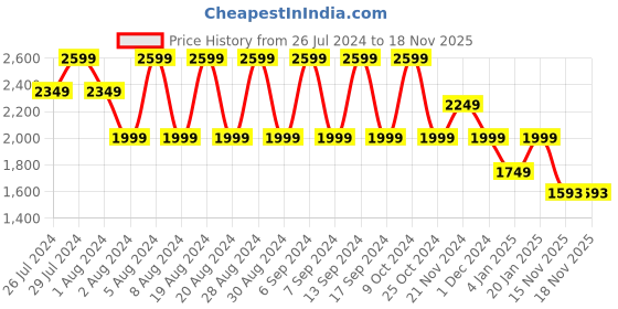 myntra.com CIMONI Leather Sling Bag cimoni Price History Graph from 26 Jul 2024 to 18 Nov 2025