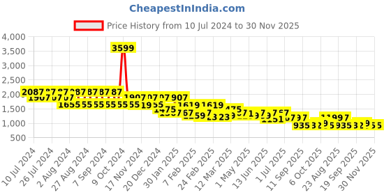 myntra.com CIMONI Leather Structured Satchel cimoni Price History Graph from 10 Jul 2024 to 29 Nov 2025