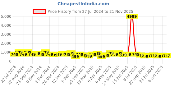 myntra.com CIMONI Leather Structured Shoulder Bag cimoni Price History Graph from 27 Jul 2024 to 21 Nov 2025
