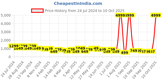 myntra.com CIMONI Leather Structured Shoulder Bag cimoni Price History Graph from 24 Jul 2024 to 10 Oct 2025