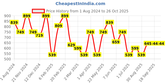 myntra.com CIMONI Leather Structured Shoulder Bag cimoni Price History Graph from 1 Aug 2024 to 26 Oct 2025
