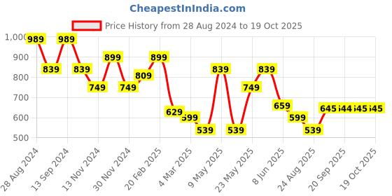 myntra.com CIMONI Leather Structured Shoulder Bag cimoni Price History Graph from 28 Aug 2024 to 17 Oct 2025