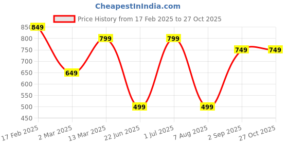 myntra.com CIMONI Leather Structured Shoulder Bag cimoni Price History Graph from 17 Feb 2025 to 27 Oct 2025