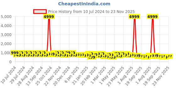 myntra.com CIMONI Leather Structured Sling Bag cimoni Price History Graph from 10 Jul 2024 to 22 Nov 2025