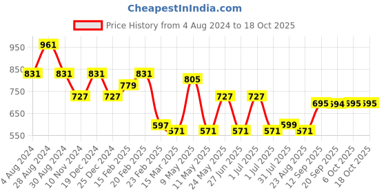 myntra.com CIMONI Leather Structured Sling Bag cimoni Price History Graph from 4 Aug 2024 to 18 Oct 2025