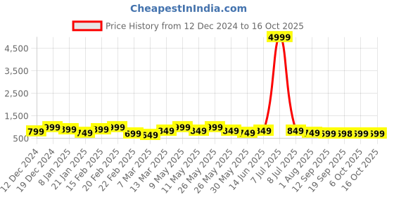 myntra.com CIMONI Leather Structured Sling Bag cimoni Price History Graph from 12 Dec 2024 to 15 Oct 2025