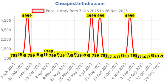 myntra.com CIMONI Leather Swagger Sling Bag cimoni Price History Graph from 7 Feb 2025 to 25 Nov 2025
