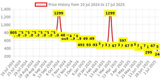 myntra.com CIMONI Leather Textured Short Two Fold Wallet cimoni Price History Graph from 10 Jul 2024 to 17 Jul 2025
