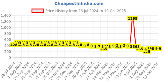 myntra.com CIMONI Leather Textured Short Two Fold Wallet cimoni Price History Graph from 26 Jul 2024 to 17 Oct 2025