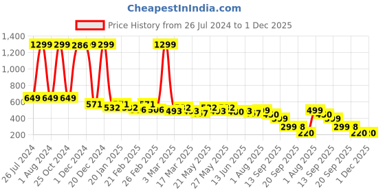myntra.com CIMONI Leather Textured Short Two Fold Wallet cimoni Price History Graph from 26 Jul 2024 to 30 Nov 2025