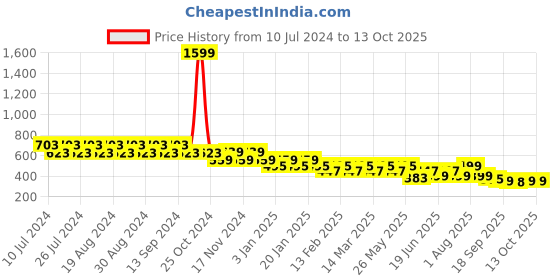 myntra.com CIMONI Leather Textured Slim Two Fold Wallet cimoni Price History Graph from 10 Jul 2024 to 13 Oct 2025