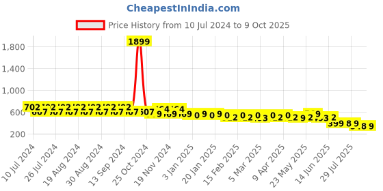 myntra.com CIMONI Leather Two Fold Wallet cimoni Price History Graph from 10 Jul 2024 to 9 Oct 2025
