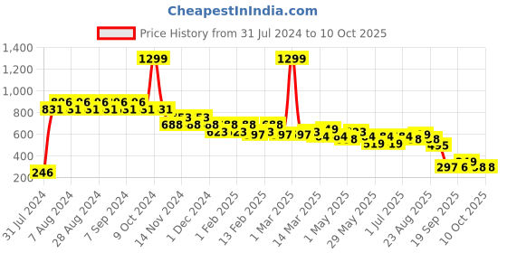 myntra.com CIMONI Leather Two Fold Wallet cimoni Price History Graph from 31 Jul 2024 to 9 Oct 2025