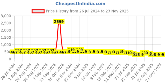 myntra.com CIMONI Leather Two Fold Wallet cimoni Price History Graph from 26 Jul 2024 to 23 Nov 2025