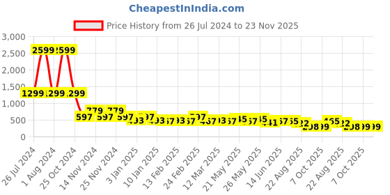 myntra.com CIMONI Leather Two Fold Wallet cimoni Price History Graph from 26 Jul 2024 to 23 Nov 2025