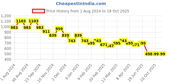 myntra.com CIMONI Leather Waist Pouch cimoni Price History Graph from 1 Aug 2024 to 18 Oct 2025