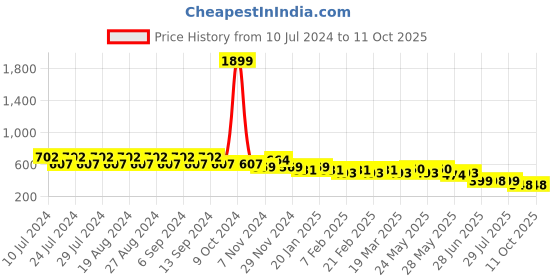 myntra.com CIMONI Men Abstract Textured Leather Two Fold Wallet cimoni Price History Graph from 10 Jul 2024 to 9 Oct 2025