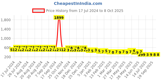 myntra.com CIMONI Men Abstract Textured Leather Two Fold Wallet cimoni Price History Graph from 17 Jul 2024 to 8 Oct 2025