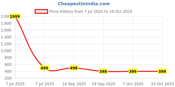 myntra.com CIMONI Men Abstract Textured Leather Zip Around Wallet cimoni Price History Graph from 7 Jul 2025 to 10 Oct 2025