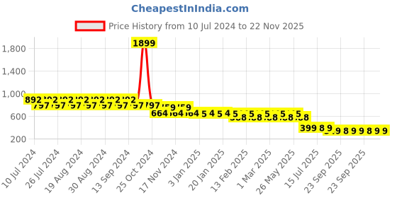 myntra.com CIMONI Men Animal Textured Leather Two Fold Wallet cimoni Price History Graph from 10 Jul 2024 to 22 Nov 2025