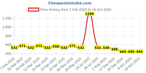 myntra.com CIMONI Men Autolock Formal Belt cimoni Price History Graph from 7 Feb 2025 to 15 Oct 2025