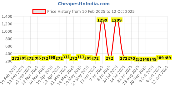 myntra.com CIMONI Men Autolock Formal Belt cimoni Price History Graph from 10 Feb 2025 to 12 Oct 2025