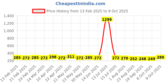 myntra.com CIMONI Men Autolock Formal Belt cimoni Price History Graph from 13 Feb 2025 to 9 Oct 2025