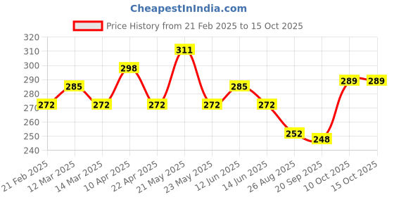 myntra.com CIMONI Men Autolock Formal Belt cimoni Price History Graph from 21 Feb 2025 to 14 Oct 2025
