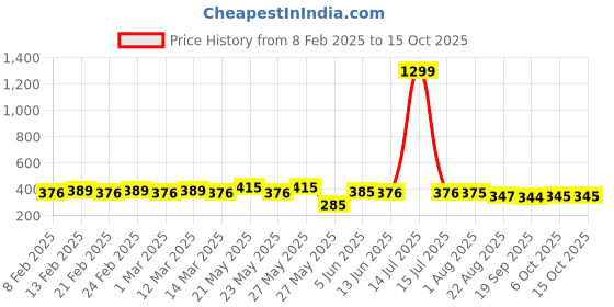 myntra.com CIMONI Men Autolock Textured Formal Belt cimoni Price History Graph from 8 Feb 2025 to 15 Oct 2025