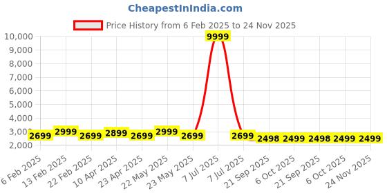 myntra.com CIMONI Men Backpack cimoni Price History Graph from 6 Feb 2025 to 24 Nov 2025