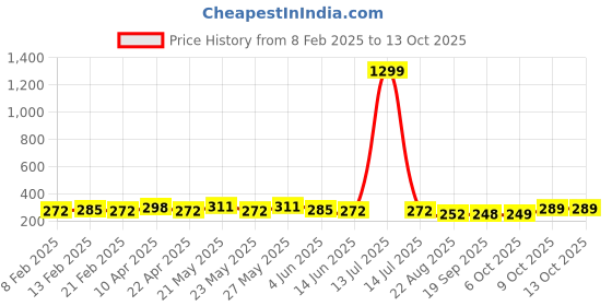 myntra.com CIMONI Men Belt cimoni Price History Graph from 8 Feb 2025 to 12 Oct 2025