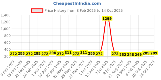 myntra.com CIMONI Men Belt cimoni Price History Graph from 8 Feb 2025 to 14 Oct 2025