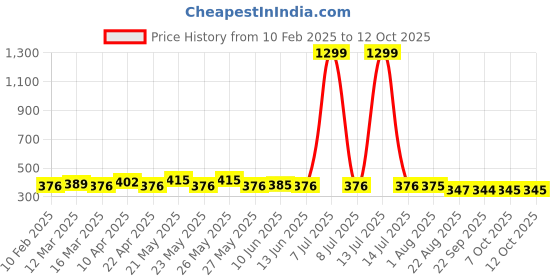 myntra.com CIMONI Men Belt cimoni Price History Graph from 10 Feb 2025 to 12 Oct 2025