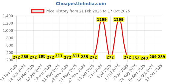myntra.com CIMONI Men Belt cimoni Price History Graph from 21 Feb 2025 to 15 Oct 2025