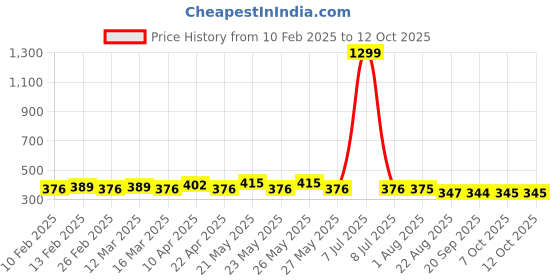 myntra.com CIMONI Men Belt cimoni Price History Graph from 10 Feb 2025 to 12 Oct 2025