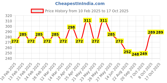myntra.com CIMONI Men Belt cimoni Price History Graph from 10 Feb 2025 to 16 Oct 2025