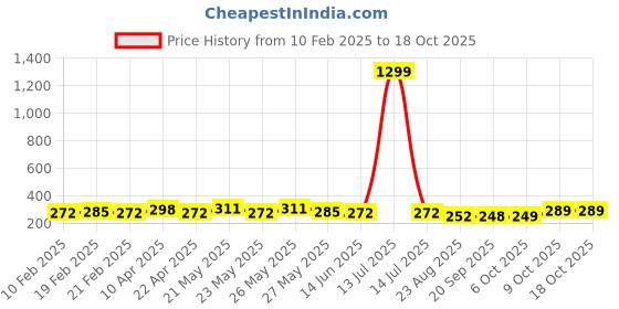 myntra.com CIMONI Men Belt cimoni Price History Graph from 10 Feb 2025 to 18 Oct 2025