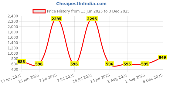 myntra.com CIMONI Men Belt And Wallet Combo Accessory Gift Set cimoni Price History Graph from 13 Jun 2025 to 3 Dec 2025