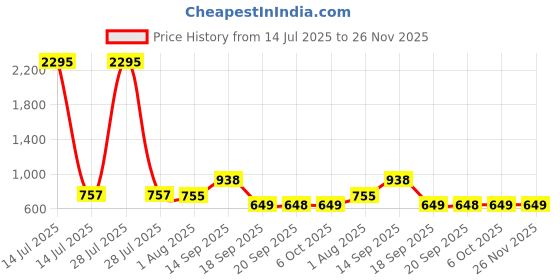 myntra.com CIMONI Men Belt And Wallet Combo Gift Set cimoni Price History Graph from 14 Jul 2025 to 25 Nov 2025