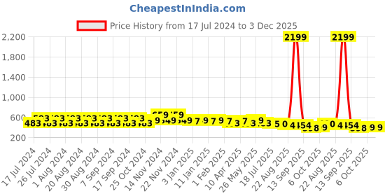 myntra.com CIMONI Men Brown Leather Belt cimoni Price History Graph from 17 Jul 2024 to 3 Dec 2025