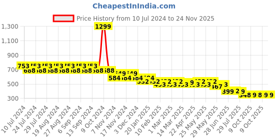 myntra.com CIMONI Men Colourblocked Leather Two Fold Wallet cimoni Price History Graph from 10 Jul 2024 to 24 Nov 2025